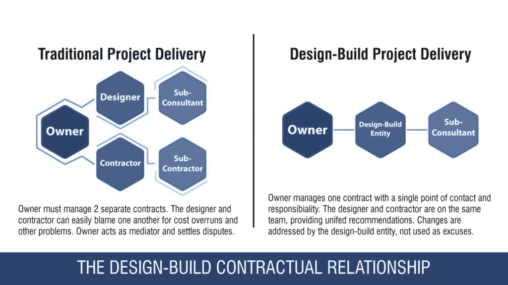 PFEIFER Structures design-build construction contractual relationship chart